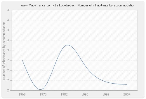 Le Lou-du-Lac : Number of inhabitants by accommodation